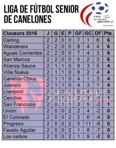 Tabla Seniors 2da Clausura