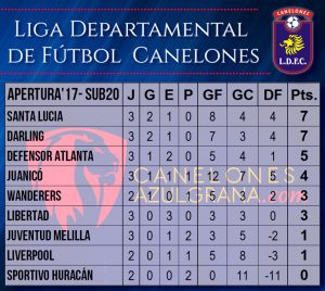 Tabla Sub20 Fecha3