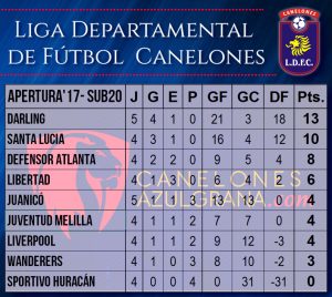 Tabla Sub20 Fecha5